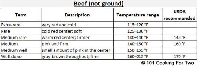 Beef final temperatures chart