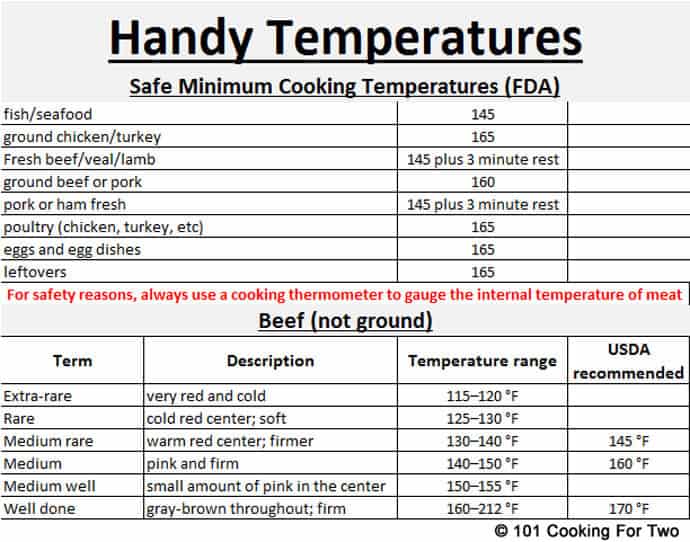 a graphic of meat temperatures