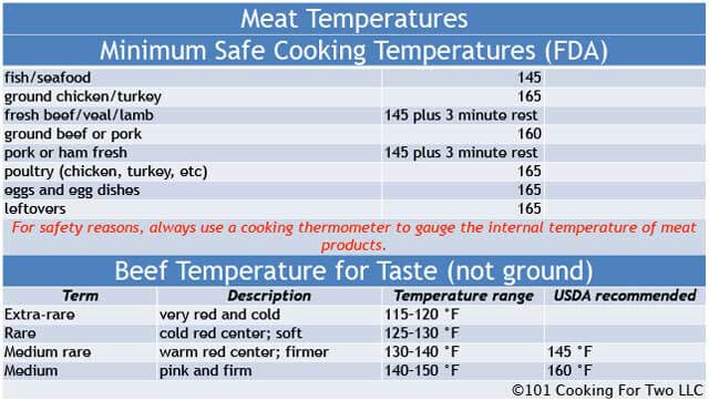 Meat Temperatures