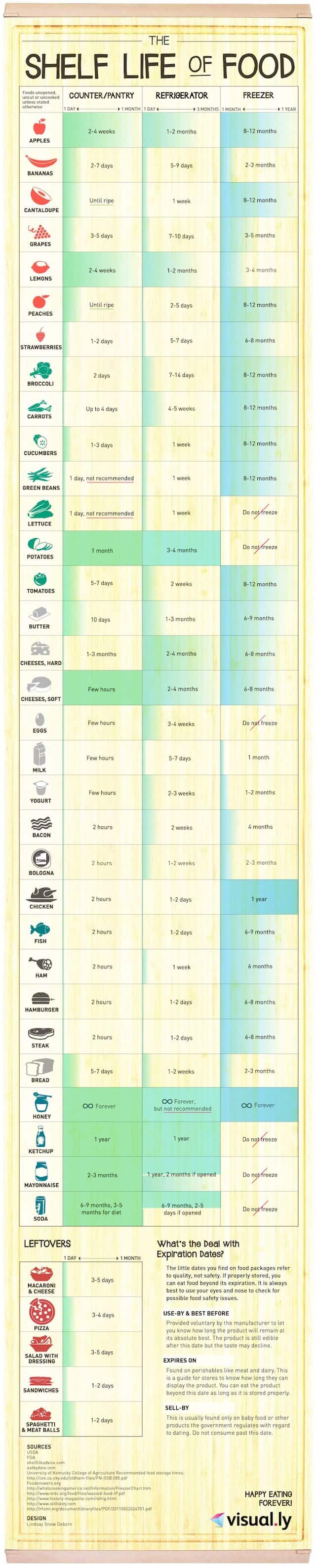 Shelf Life of foods