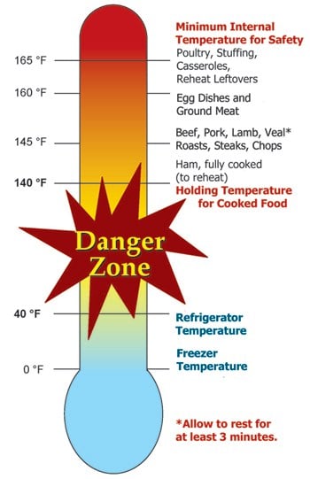 USDA food safety graph. Copyright USDA-Public Domain