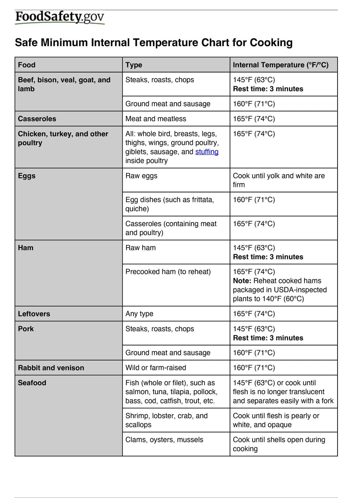 Temperature food safety chart from FoodSafety.gov.